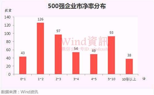 中國上市企業市值500強最新榜單揭曉
！