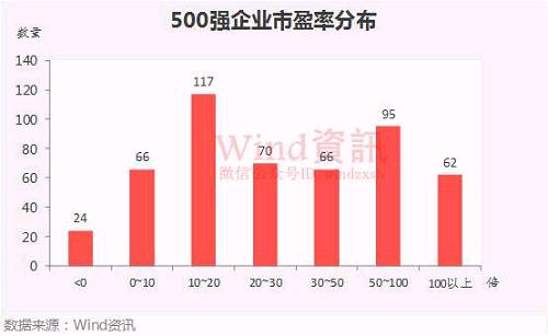 中國上市企業市值500強最新榜單揭曉
！