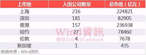 注
：部分公司在中國大陸
、香港
、美國等地同時上市