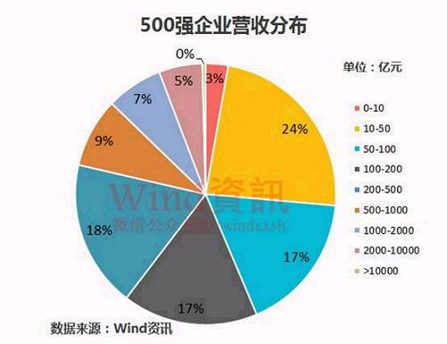 中國上市企業市值500強最新榜單揭曉
！