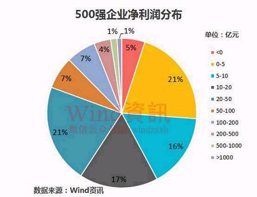 中國上市企業市值500強最新榜單揭曉
！