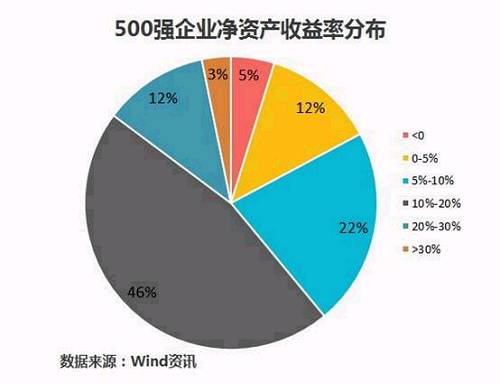 中國上市企業市值500強最新榜單揭曉
！