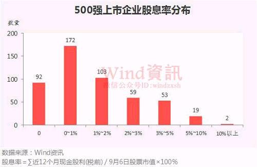 中國上市企業市值500強最新榜單揭曉
！